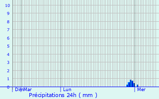 Graphique des précipitations prvues pour Euilly-et-Lombut
