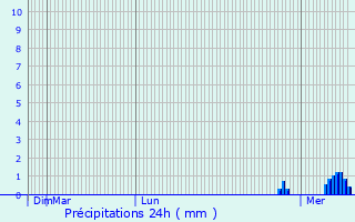 Graphique des précipitations prvues pour Pignans