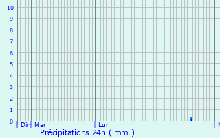 Graphique des précipitations prvues pour Inca