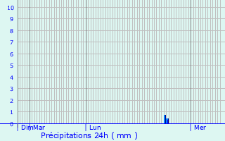 Graphique des précipitations prvues pour Saint-Laurent-de-la-Salanque