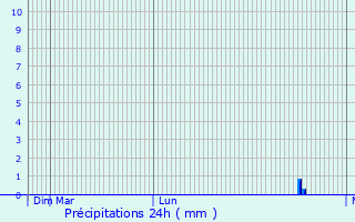 Graphique des précipitations prvues pour Musile di Piave