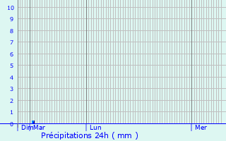 Graphique des précipitations prvues pour Thorigny-sur-Oreuse