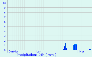 Graphique des précipitations prvues pour Cliron