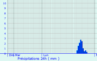 Graphique des précipitations prvues pour Santa Maria de Palautordera