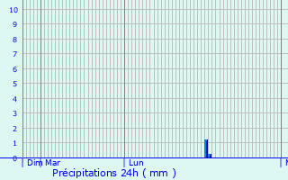 Graphique des précipitations prvues pour Caltagirone
