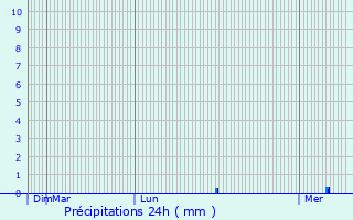 Graphique des précipitations prvues pour Saint-Maden
