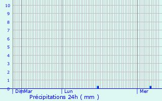 Graphique des précipitations prvues pour Svignac