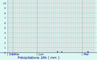 Graphique des précipitations prvues pour Plourivo