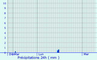 Graphique des précipitations prvues pour Chassignelles