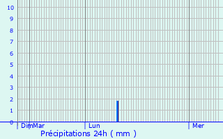 Graphique des précipitations prvues pour La Chapelle-sur-Aveyron