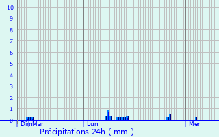 Graphique des précipitations prvues pour Le Relecq-Kerhuon