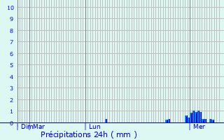 Graphique des précipitations prvues pour Andenne