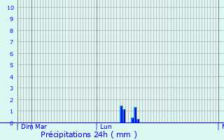 Graphique des précipitations prvues pour Kleinwallstadt