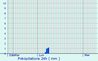 Graphique des précipitations prvues pour Bur