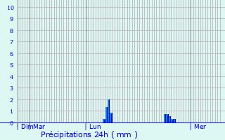 Graphique des précipitations prvues pour Crcy-la-Chapelle