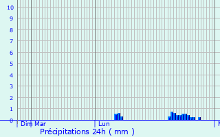 Graphique des précipitations prvues pour Foz