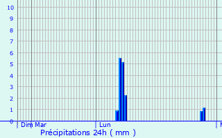 Graphique des précipitations prvues pour Nettetal