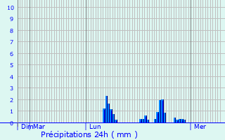 Graphique des précipitations prvues pour Deauville