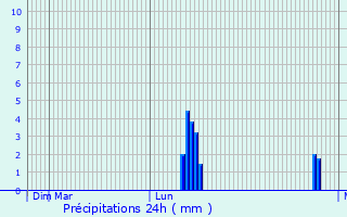 Graphique des précipitations prvues pour Wegberg