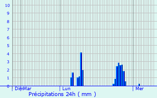 Graphique des précipitations prvues pour Paray-le-Monial