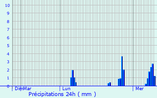 Graphique des précipitations prvues pour Laborel