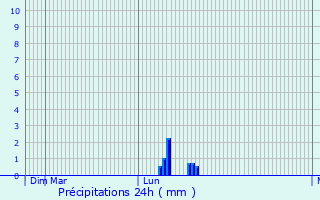 Graphique des précipitations prvues pour Sulzbach an der Murr