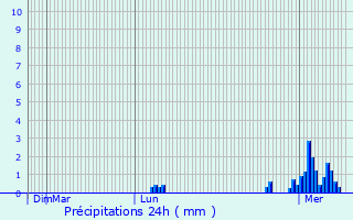 Graphique des précipitations prvues pour Manhay