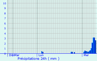 Graphique des précipitations prvues pour Corbires