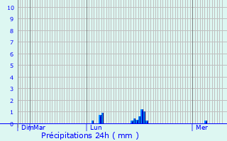 Graphique des précipitations prvues pour Le Vieux-March