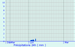 Graphique des précipitations prvues pour Saint-Germain-sur-Sves