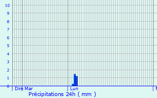 Graphique des précipitations prvues pour Stockstadt am Rhein
