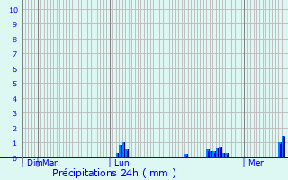 Graphique des précipitations prvues pour Westrehem