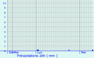 Graphique des précipitations prvues pour Chinon