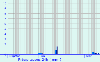Graphique des précipitations prvues pour Montfort-l