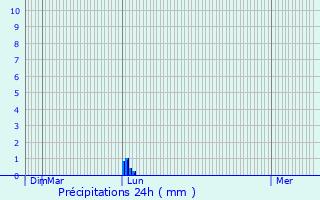 Graphique des précipitations prvues pour Blan