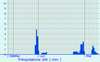 Graphique des précipitations prvues pour Charnay