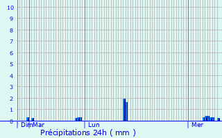 Graphique des précipitations prvues pour Mdan