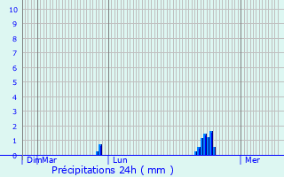 Graphique des précipitations prvues pour Argels-sur-Mer