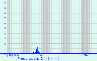 Graphique des précipitations prvues pour Lagardelle-sur-Lze