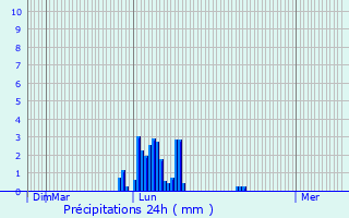 Graphique des précipitations prvues pour Prigueux