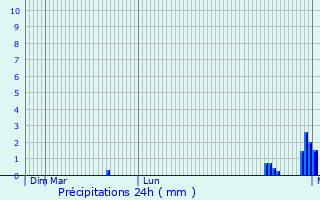 Graphique des précipitations prvues pour Castiglione delle Stiviere