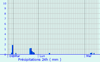 Graphique des précipitations prvues pour Limetz-Villez