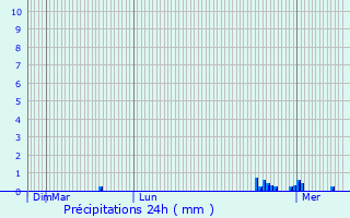 Graphique des précipitations prvues pour Anzegem