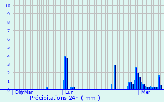 Graphique des précipitations prvues pour Granges-le-Bourg