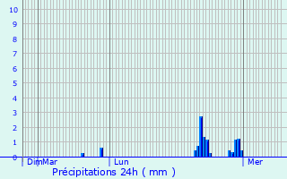 Graphique des précipitations prvues pour Sarton