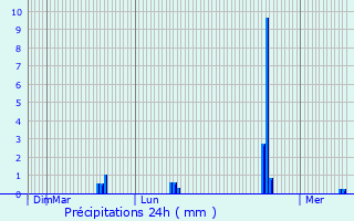 Graphique des précipitations prvues pour Liedekerke