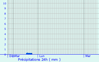 Graphique des précipitations prvues pour Beauregard-l
