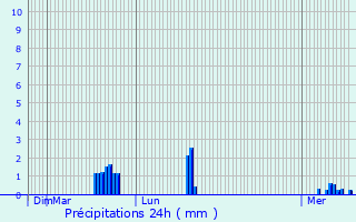 Graphique des précipitations prvues pour Guivry