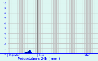 Graphique des précipitations prvues pour Mrinchal