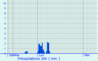 Graphique des précipitations prvues pour Saint-Bauzille-de-Putois